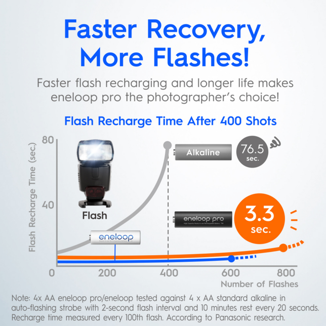 Faster Recovery, More Flashes!