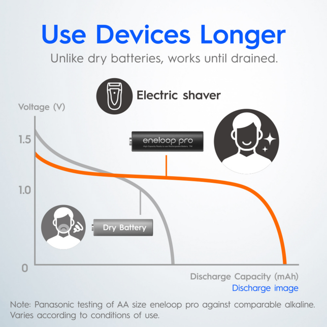 Lasts Longer than Dry Batteries