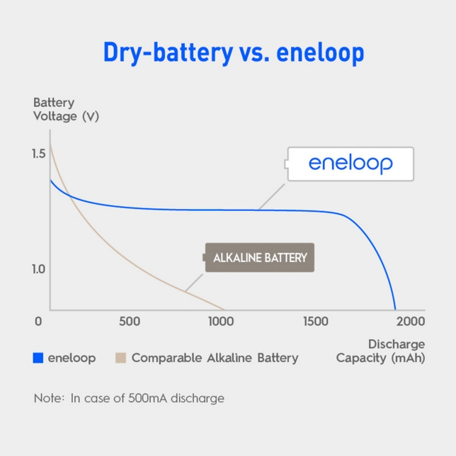 Dry-battery vs. eneloop