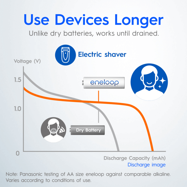 Lasts Longer than Dry Batteries
