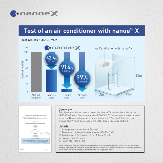 nanoe™ X is Effective in Inhibiting Adhered Novel Coronavirus (SARS-CoV-2)