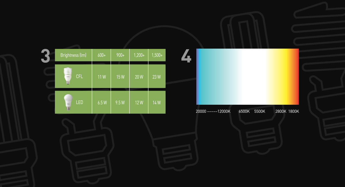 Guide to Choose the Right Bulbs