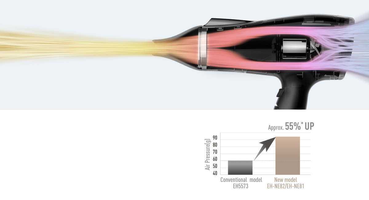 Air pressure up approx. 55%*