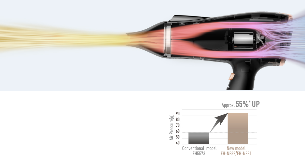 Air pressure up approx. 55%*
