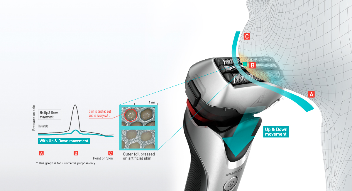 Reduces Burden on Skin for a Gentle Shave