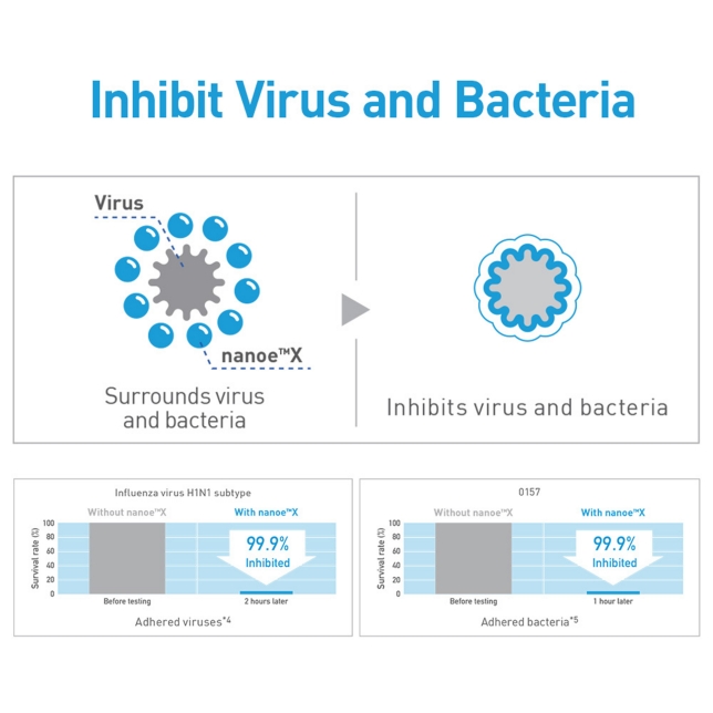 Inhibit Virus and Bacteria