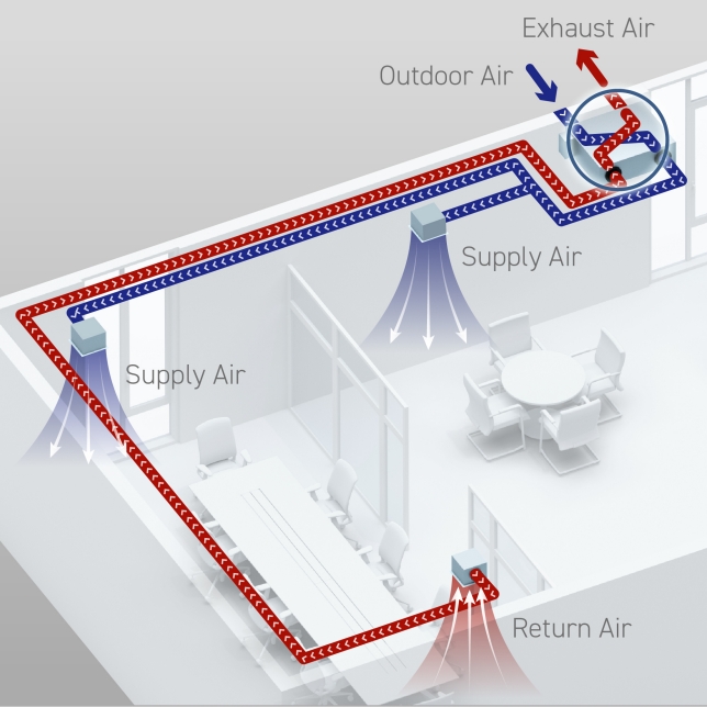 By using ERV, ventilates while reusing (heat recovery) the coolness in the room that is wasted during ventilation. Approximately 75% of the heat energy can be recovered, reducing the air conditioning load and saving energy.