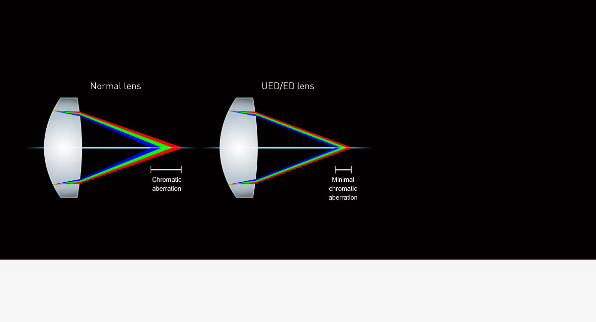 
UED Lens and ED Lens
