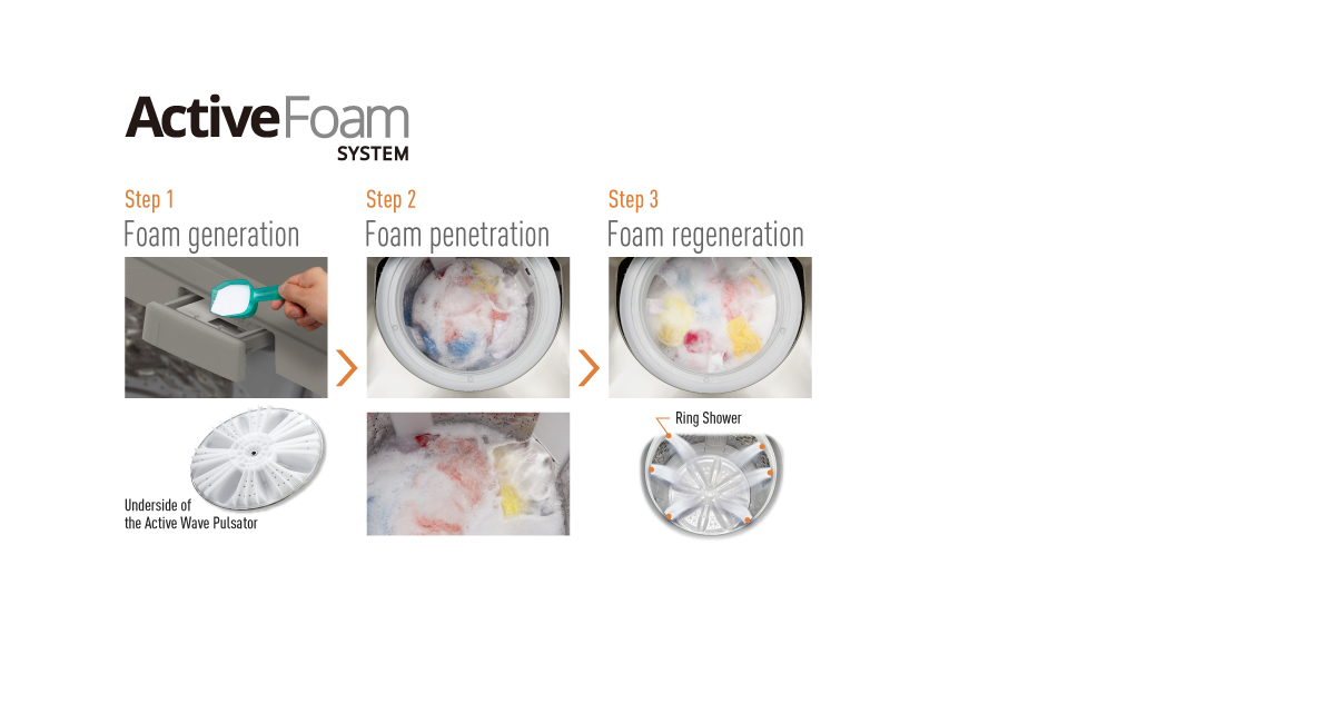 How the ActiveFoam System Works