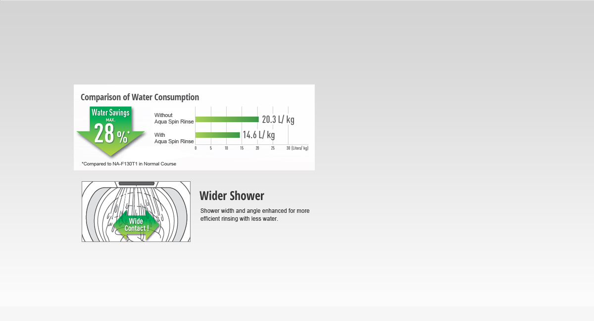 Water Saving - Aqua spin rinse