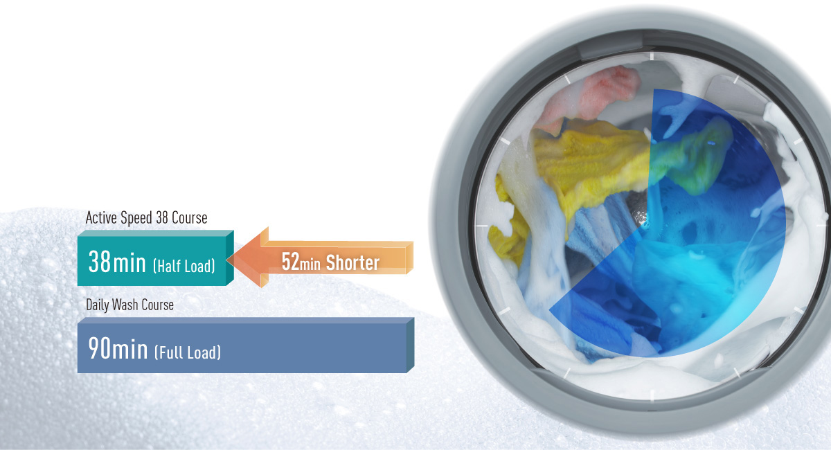 Fast, Clean Wash in Just 38 min.