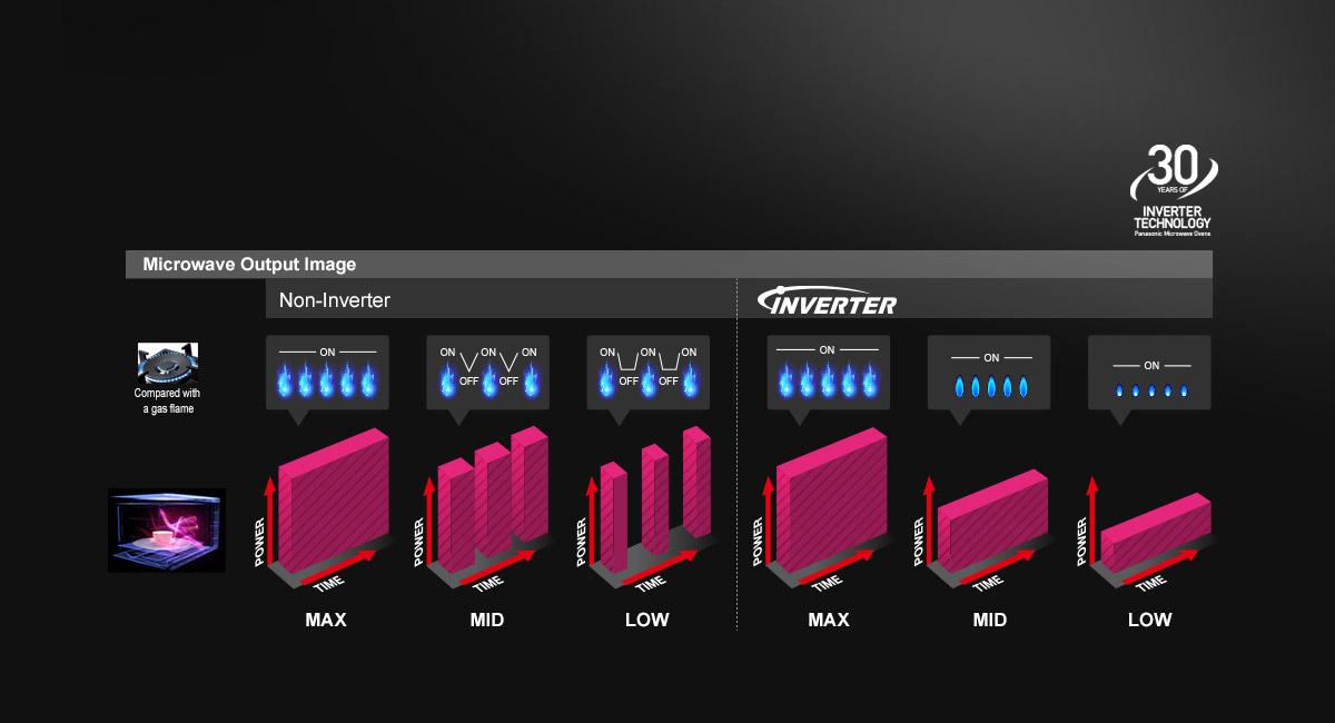 Evolution of Panasonic Inverter Technology