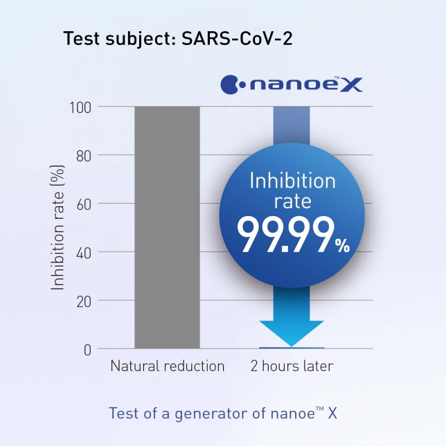 nanoe™ X is Effective in Inhibiting 99.99% of Adhered Novel Coronavirus