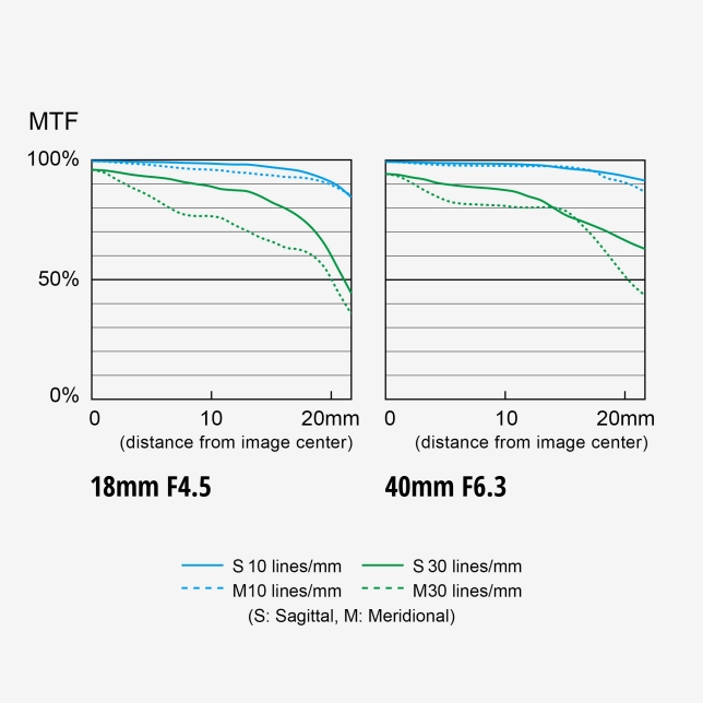S-R1840 MTF chart