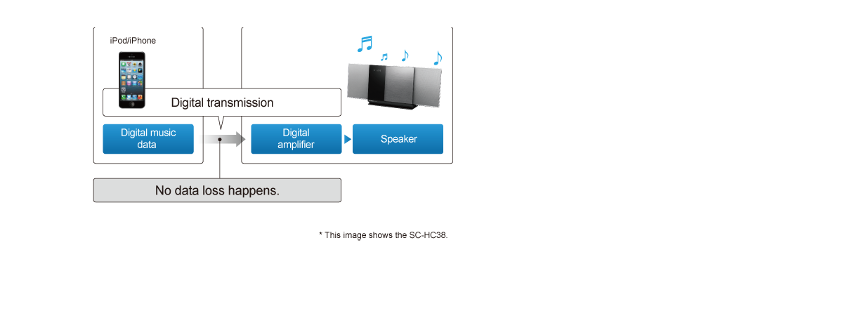 Digital Music Connection for iPod®/ iPhone®/ iPad®