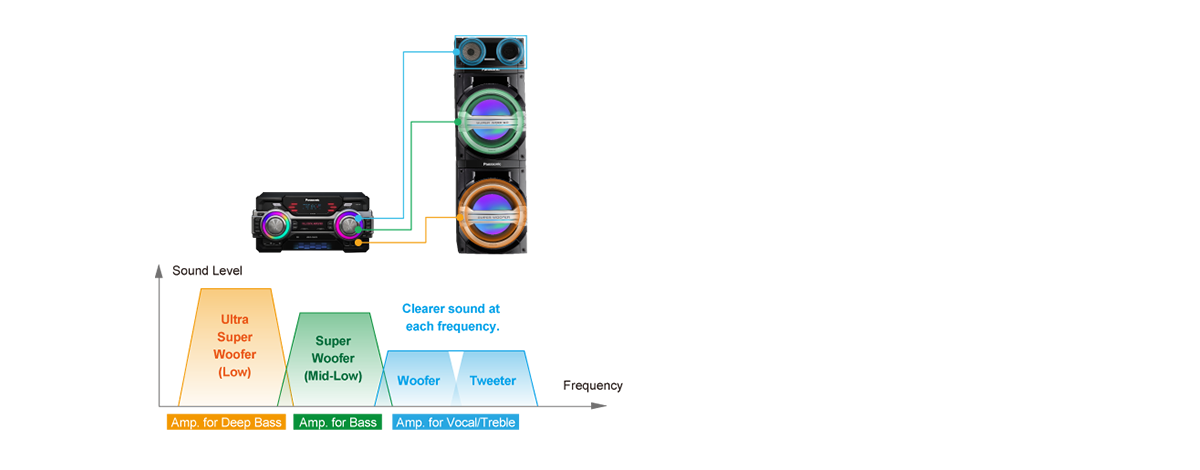 Full Digital Triple-Amp
