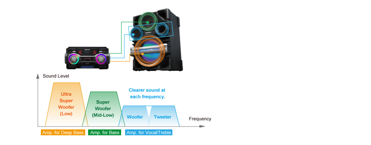 Full Digital Triple-Amp