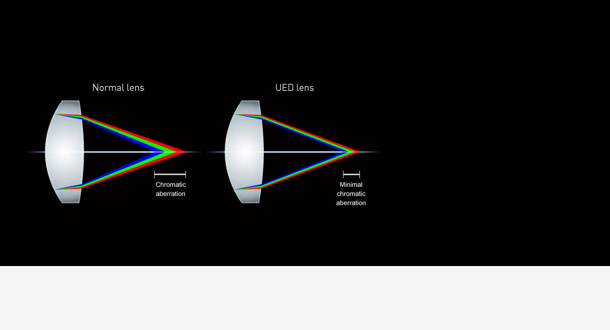 UED (Ultra Extra-Low
Dispersion) Lens