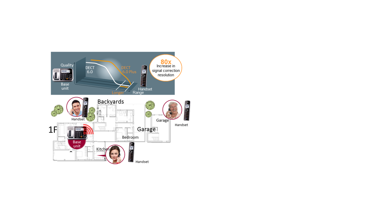 DECT 6.0 Plus Technology with Range Boost 