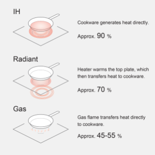 Is induction heating weaker than a gas hob?