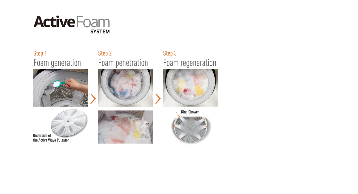 How the ActiveFoam System Works