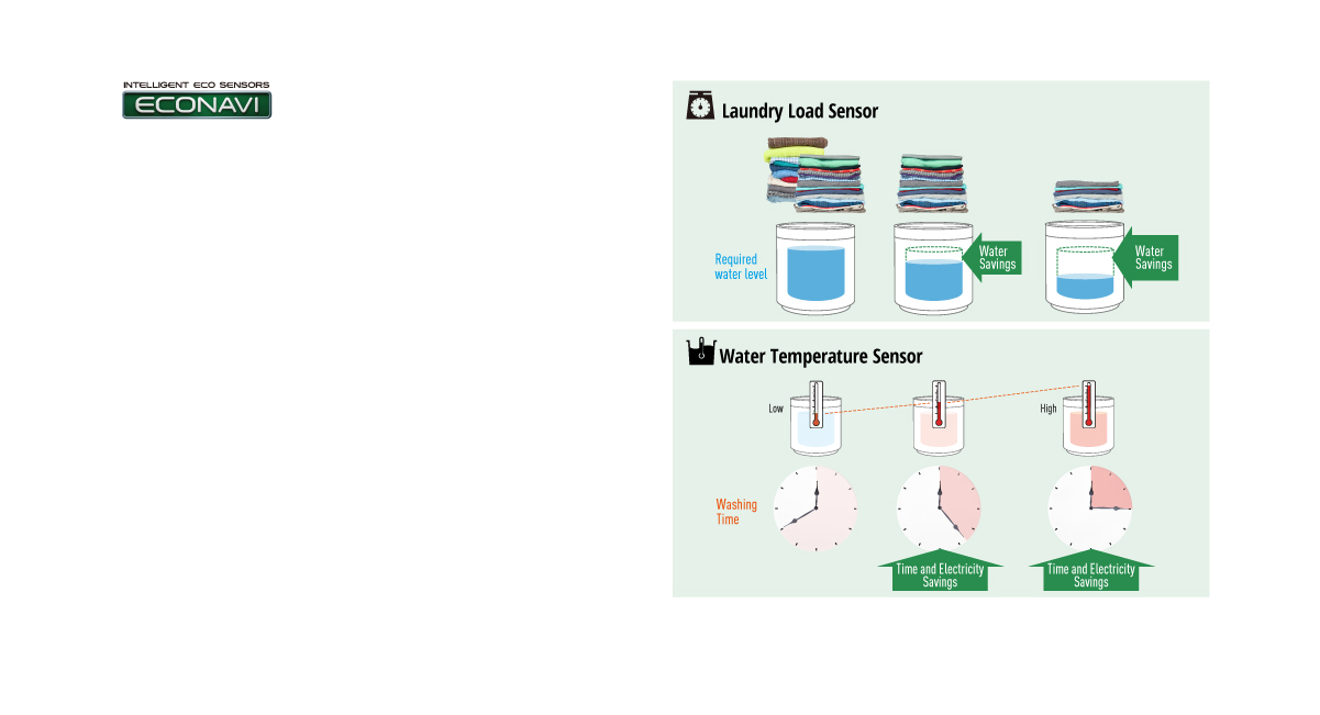 Detects Conditions of Your Laundry Optimising Energy and Time