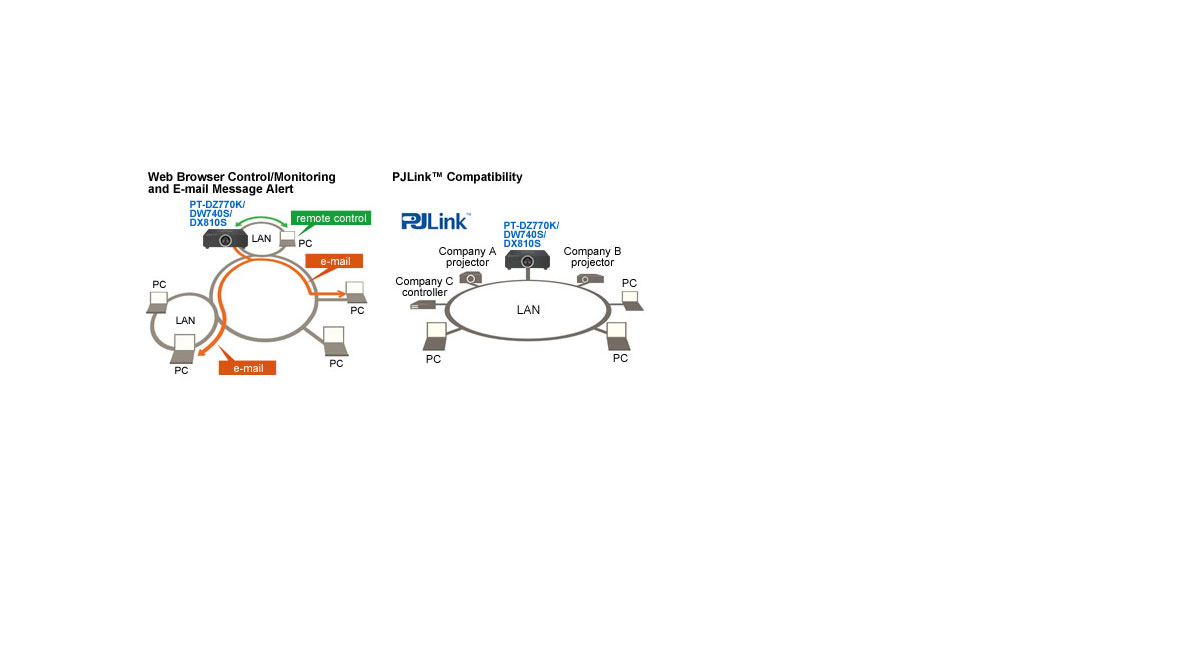 Easy Remote Monitoring and Control Over a LAN