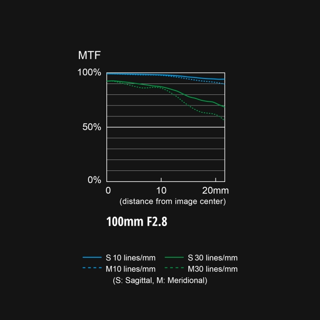 S-E100 MTF chart