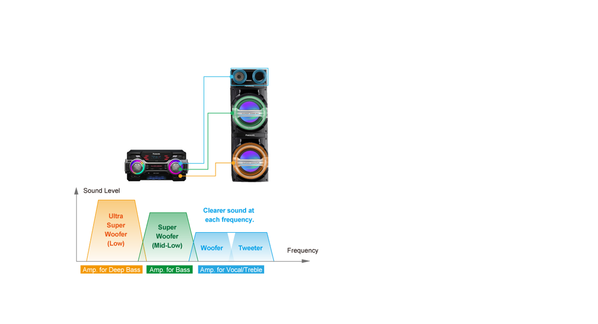 Full Digital Triple-Amplifier
