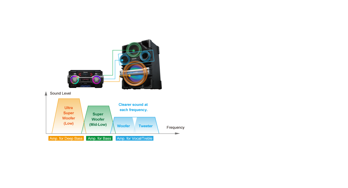 Full Digital Triple-Amplifier