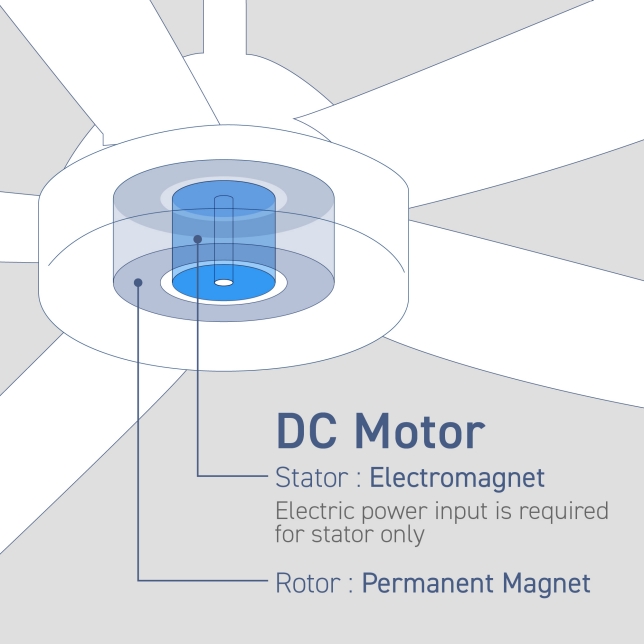 Low Power Consumption – DC Motor