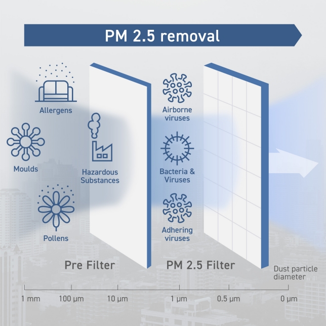 Ventilation with open windows allows pollen and dust to enter the room together with the outside air. With ERV ventilation, pollen and dust in the outdoor air can be filtered out while the air is being supplied.