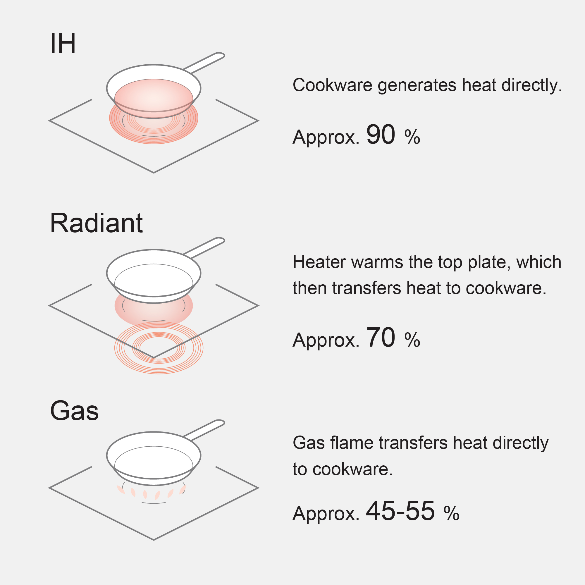 Is heating on a induction hob weaker than on a gas hob?