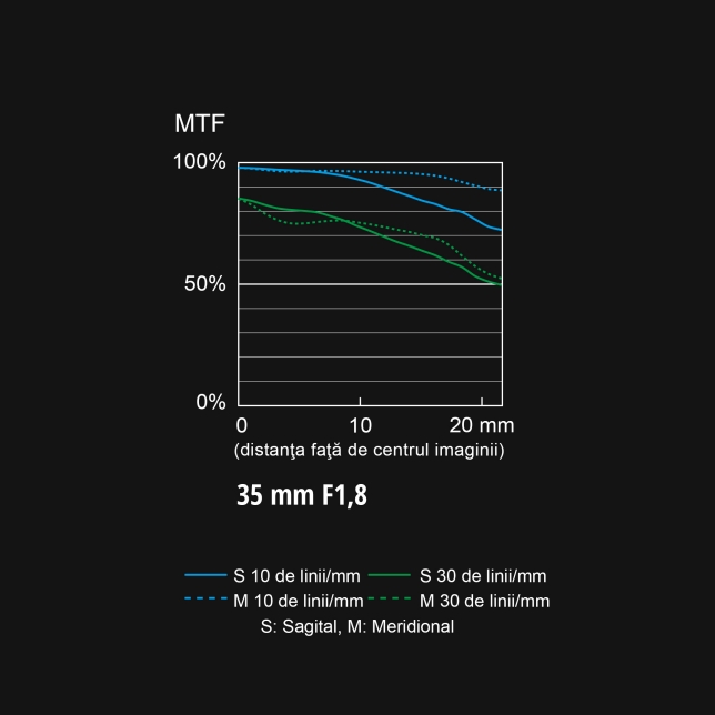 Grafic MTF pentru S-S35