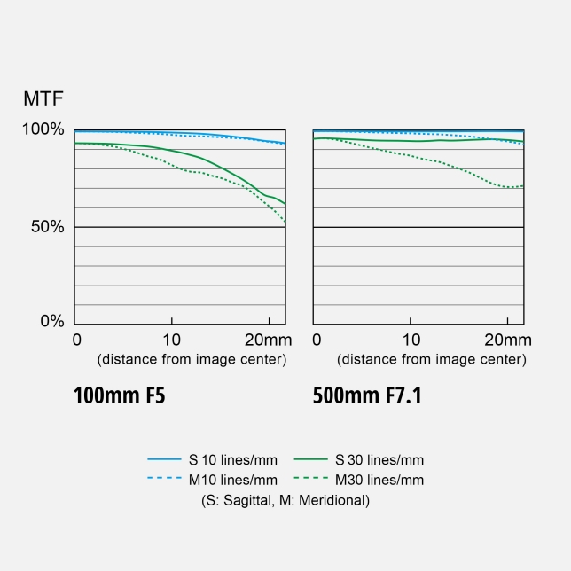 MTF-diagram: 100 mm F5 och 500 mm F7.1
