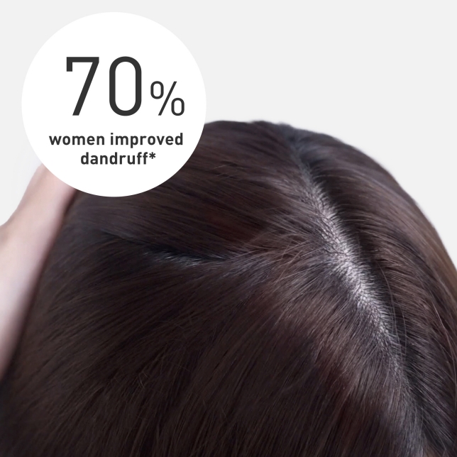Reduced dandruff