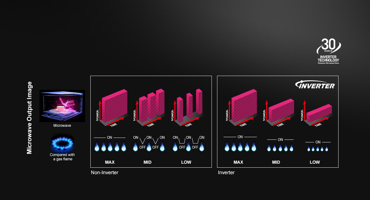 Evolution of Panasonic Inverter Technology