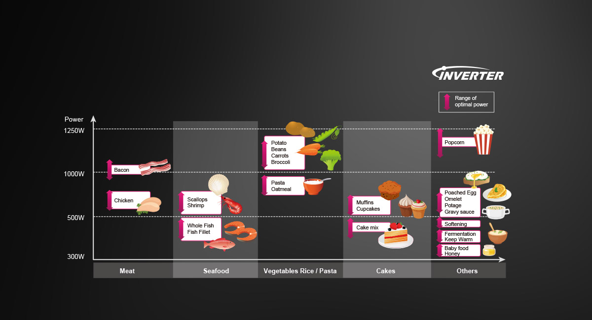 Optimal Cooking Heat for Better Taste