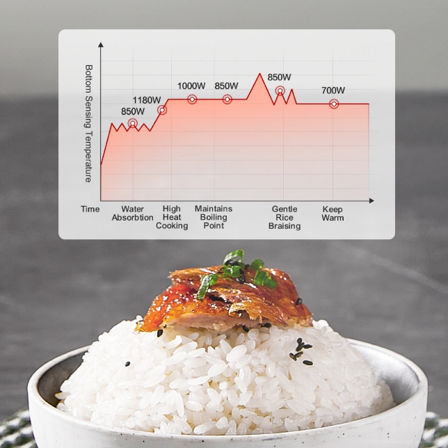 Intelligent Control, Precise Temperature