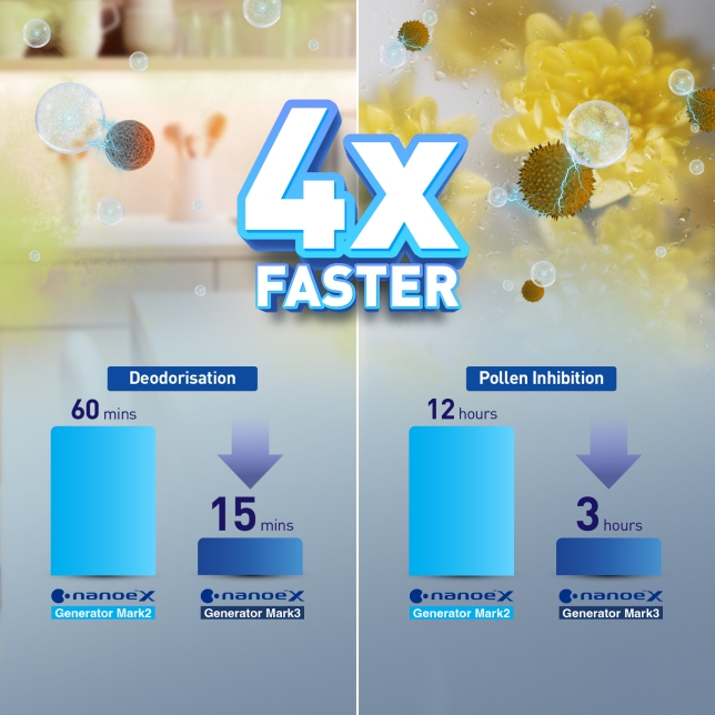 4x Faster Odours Reduction and Pollens Inhibition