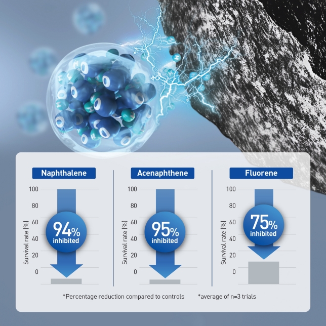 Effective Inhibit Hazardous Substances Contained in PM2.5