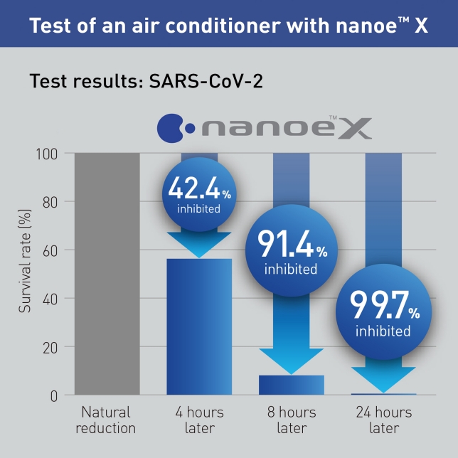 nanoe™ X มีประสิทธิภาพในการยับยั้งไวรัสโคโรนาสายพันธุ์ใหม่ (SARS-CoV-2) ที่เกาะแน่น