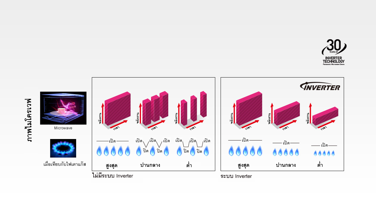 วิวัฒนาการแห่งเทคโนโลยี Inverter ของพานาโซนิค