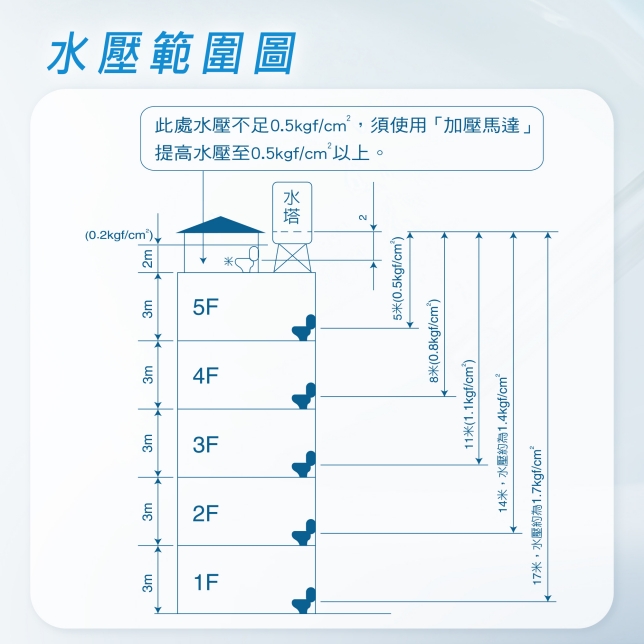 一次滿足  各種飲水需求