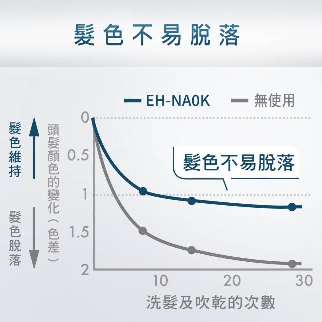 輕鬆操作的設計