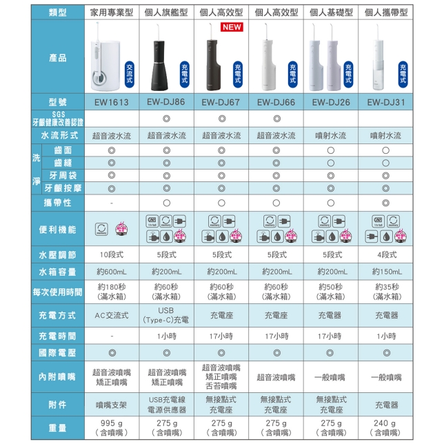 哪些人需要沖牙機？