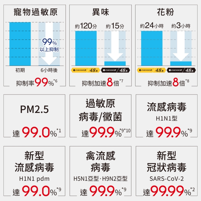 雙重淨化．全室防疫 守護美好呼吸
