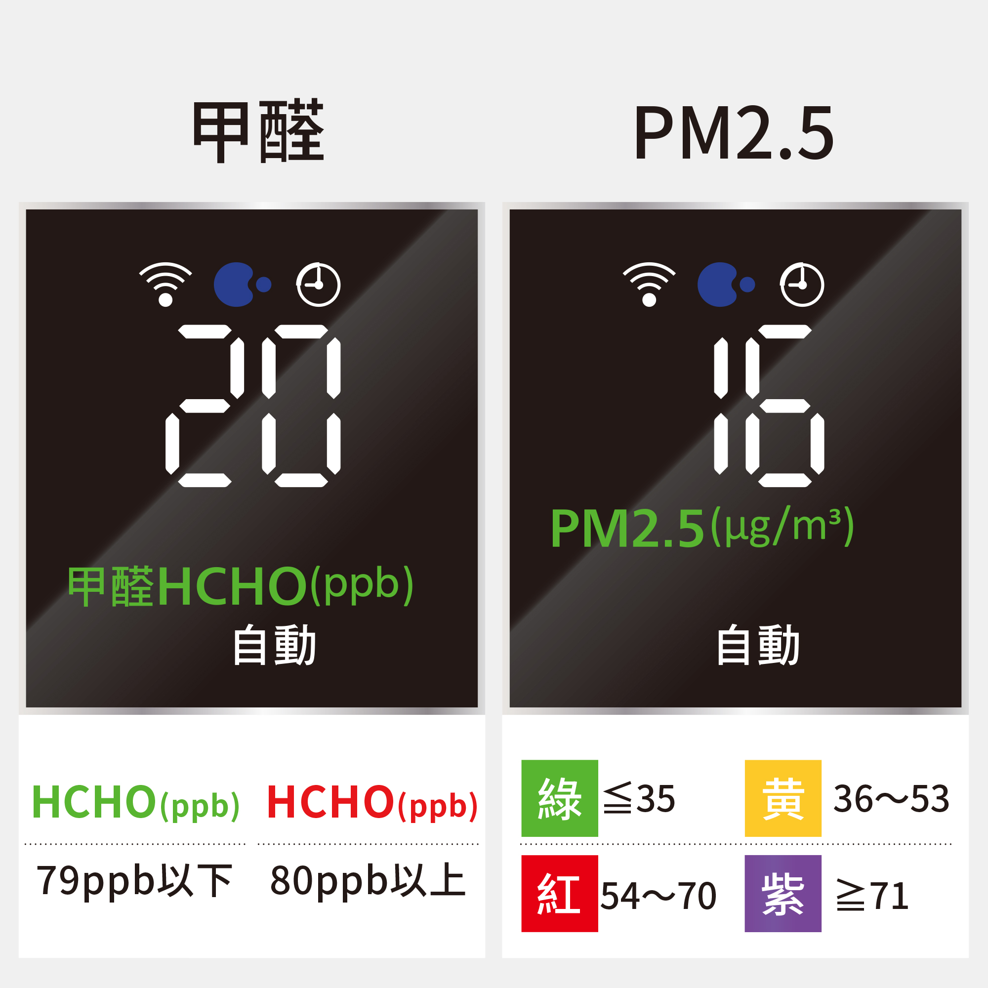 甲醛與PM2.5濃度偵測顯示