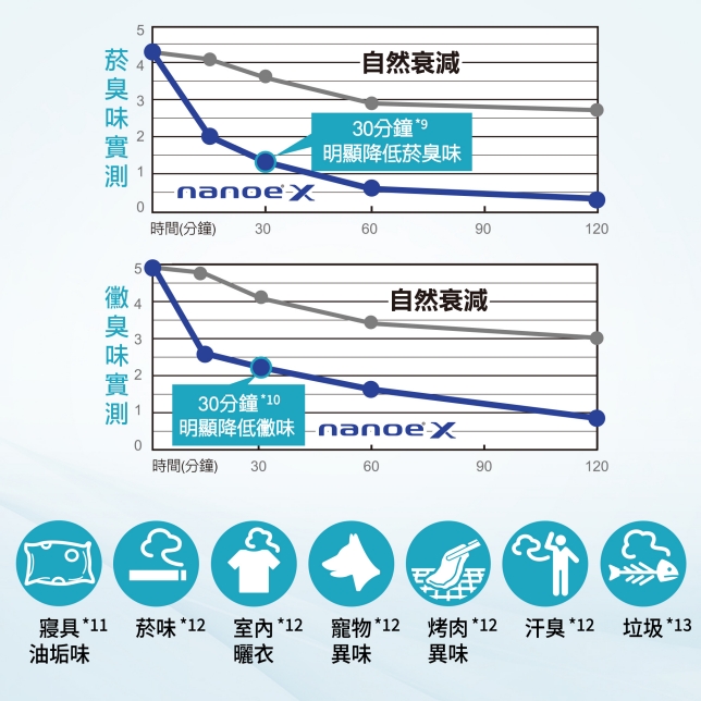 業界唯一*¹ INVERTER X W-HEXS變頻省電雙科技