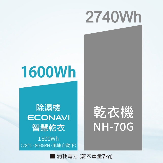 業界唯一*¹ INVERTER X W-HEXS變頻省電雙科技